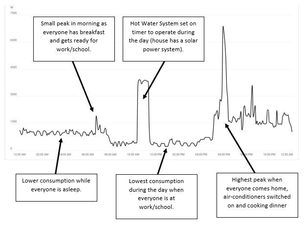 Understanding how you use and pay for electricity. Graph-How a house uses electricity